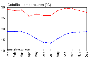 Catalao, Goias Brazil Annual Temperature Graph